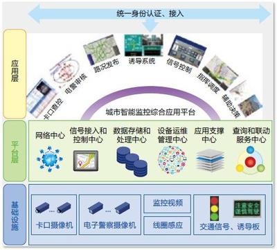 智慧交通管理系統(tǒng)解決方案 應(yīng)用軟件篇